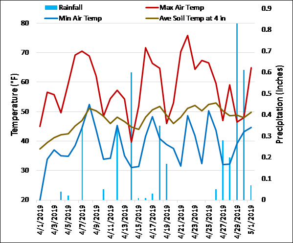 Air and soil temperatures and precipitation totals